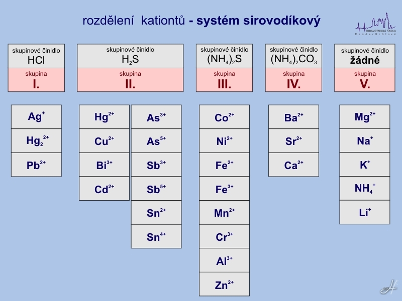 ANL kationtů: tabulka 1 - sirovodíkový systém dělení kationtů