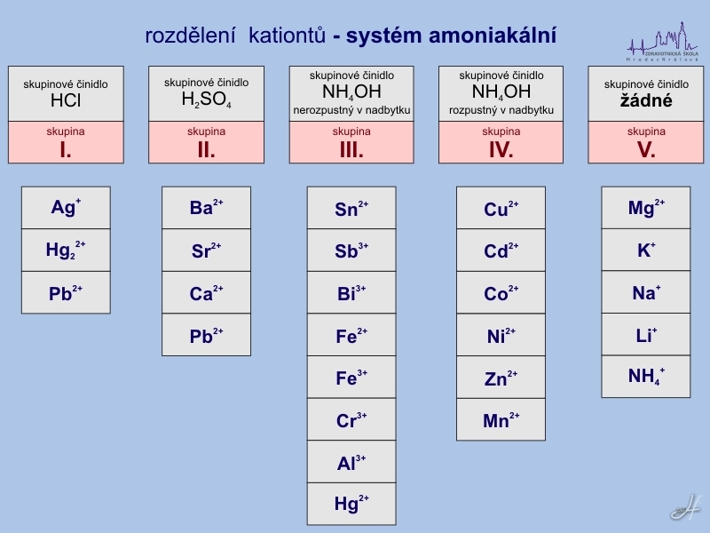 ANL kationtů: tabulka 2 - amoniakální systém dělení kationtů