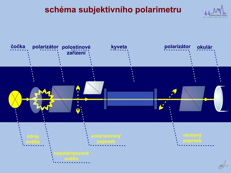 Schéma subjektivního polarimetru