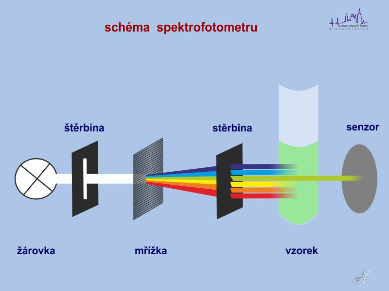 Spektrofotometr